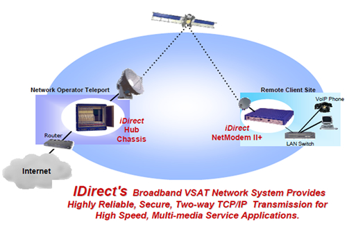 satellite modem, IP router